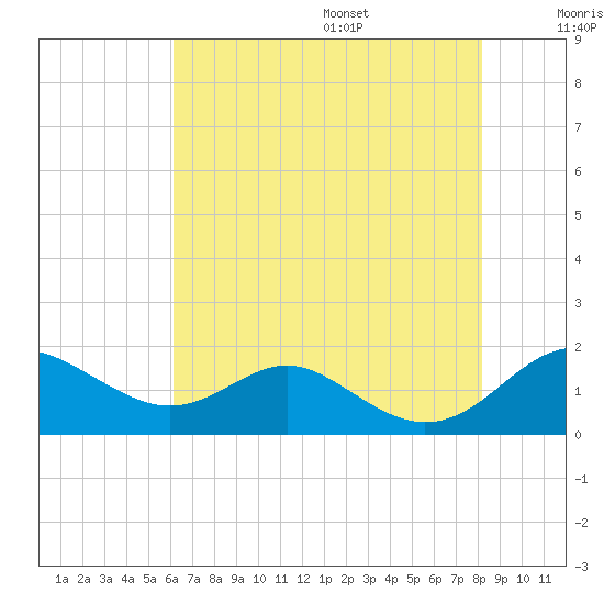 Love Point tide chart for Monday, August 7, 2023