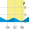 Love Point tide chart for Monday, August 7, 2023