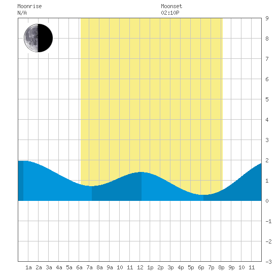 Love Point tide chart for Tuesday, August 8, 2023