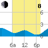 Love Point tide chart for Tuesday, August 8, 2023
