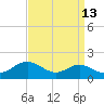 Love Point tide chart for Wednesday, September 13, 2023