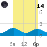 Love Point tide chart for Thursday, September 14, 2023