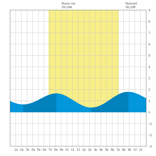 Love Point tide chart for Sunday, September 17, 2023