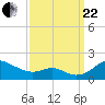 Love Point tide chart for Friday, September 22, 2023