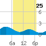 Love Point tide chart for Monday, September 25, 2023