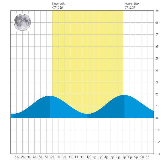 Love Point tide chart for Friday, September 29, 2023