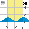Love Point tide chart for Friday, September 29, 2023