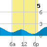 Love Point tide chart for Tuesday, September 5, 2023