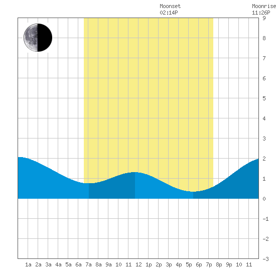 Love Point tide chart for Wednesday, September 6, 2023