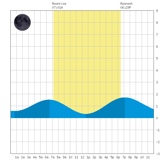 Love Point tide chart for Saturday, October 14, 2023