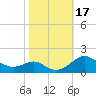 Love Point tide chart for Tuesday, October 17, 2023
