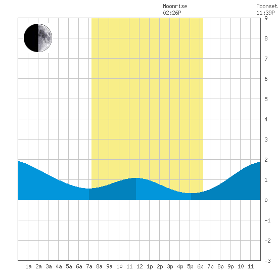 Love Point tide chart for Saturday, October 21, 2023