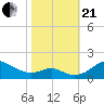 Love Point tide chart for Saturday, October 21, 2023