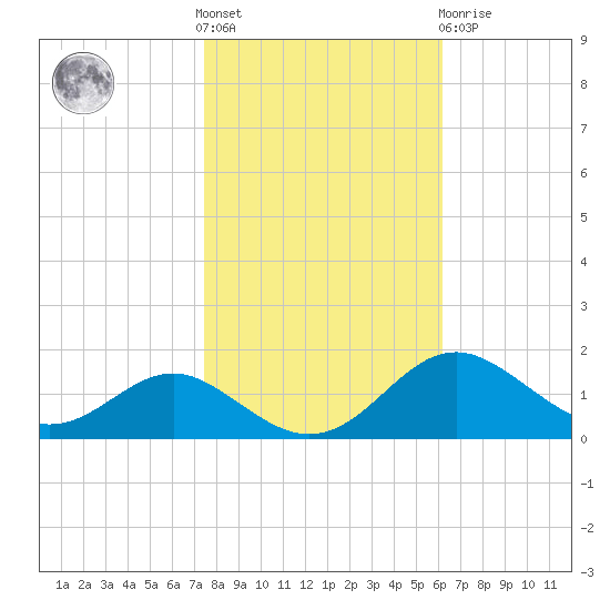 Love Point tide chart for Saturday, October 28, 2023