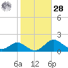 Love Point tide chart for Saturday, October 28, 2023