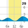 Love Point tide chart for Sunday, October 29, 2023