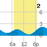 Love Point tide chart for Monday, October 2, 2023