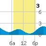Love Point tide chart for Tuesday, October 3, 2023
