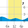 Love Point tide chart for Saturday, October 7, 2023