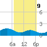 Love Point tide chart for Monday, October 9, 2023