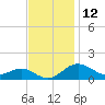 Love Point tide chart for Sunday, November 12, 2023