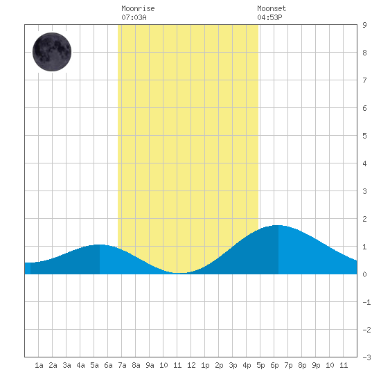 Love Point tide chart for Monday, November 13, 2023