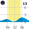 Love Point tide chart for Monday, November 13, 2023