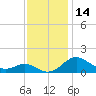 Love Point tide chart for Tuesday, November 14, 2023