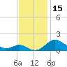 Love Point tide chart for Wednesday, November 15, 2023