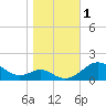 Love Point tide chart for Wednesday, November 1, 2023