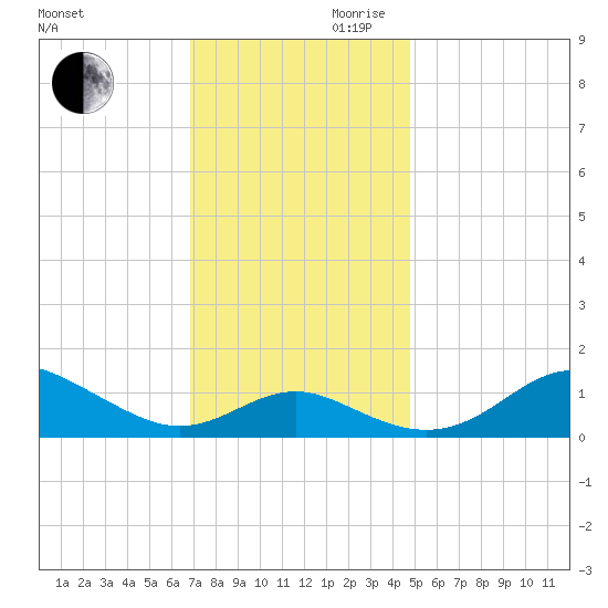 Love Point tide chart for Monday, November 20, 2023