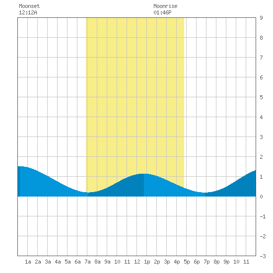 Love Point tide chart for Tuesday, November 21, 2023