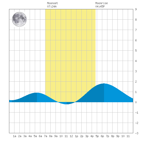 Love Point tide chart for Monday, November 27, 2023