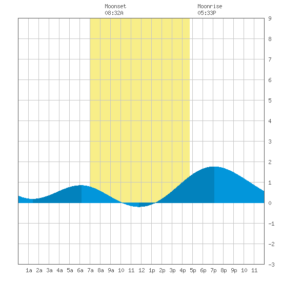 Love Point tide chart for Tuesday, November 28, 2023