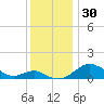 Love Point tide chart for Thursday, November 30, 2023