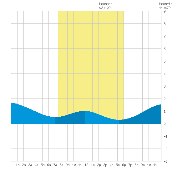 Love Point tide chart for Saturday, November 4, 2023