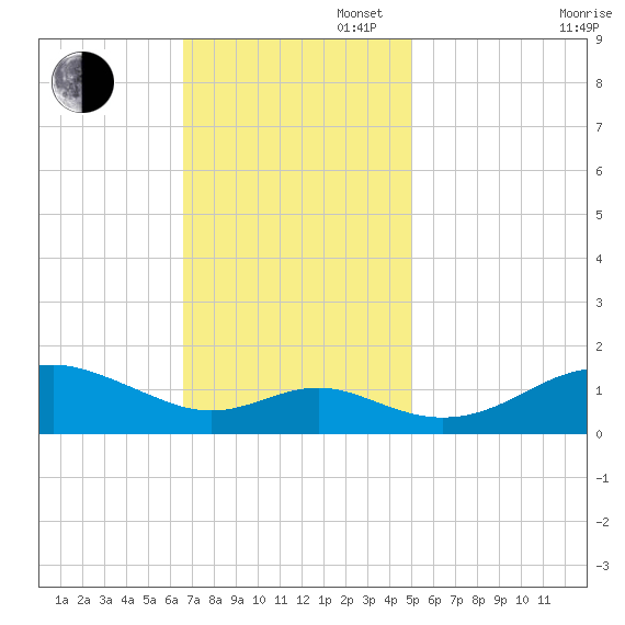 Love Point tide chart for Sunday, November 5, 2023
