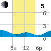 Love Point tide chart for Sunday, November 5, 2023