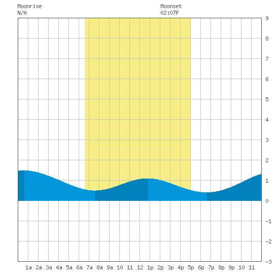 Love Point tide chart for Monday, November 6, 2023
