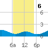 Love Point tide chart for Monday, November 6, 2023