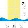 Love Point tide chart for Tuesday, November 7, 2023