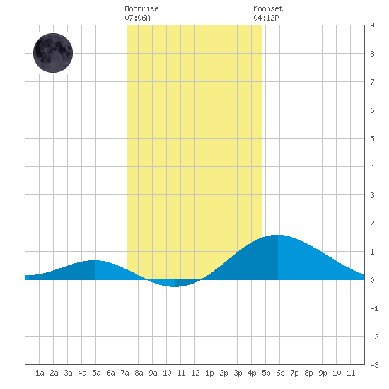 Love Point tide chart for Tuesday, December 12, 2023