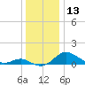 Love Point tide chart for Wednesday, December 13, 2023
