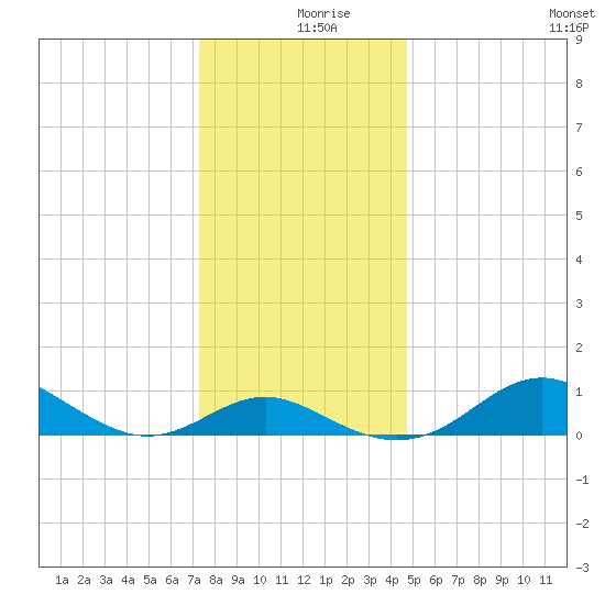 Love Point tide chart for Monday, December 18, 2023