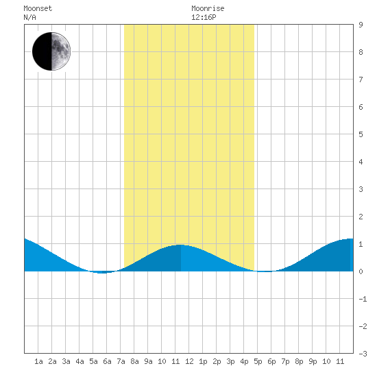 Love Point tide chart for Tuesday, December 19, 2023