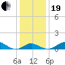 Love Point tide chart for Tuesday, December 19, 2023