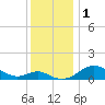 Love Point tide chart for Friday, December 1, 2023