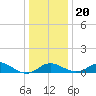 Love Point tide chart for Wednesday, December 20, 2023
