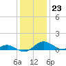 Love Point tide chart for Saturday, December 23, 2023
