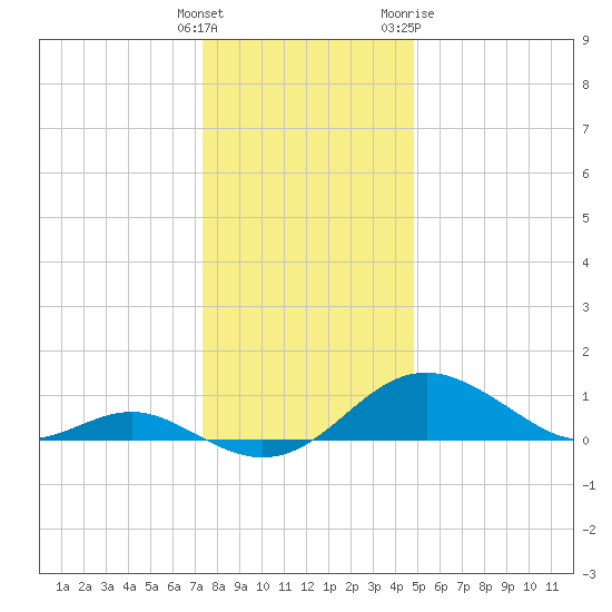 Love Point tide chart for Monday, December 25, 2023